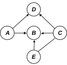 Fig. 2.17. The network after its edges have been oriented. Note that edge E-C cannot be 
