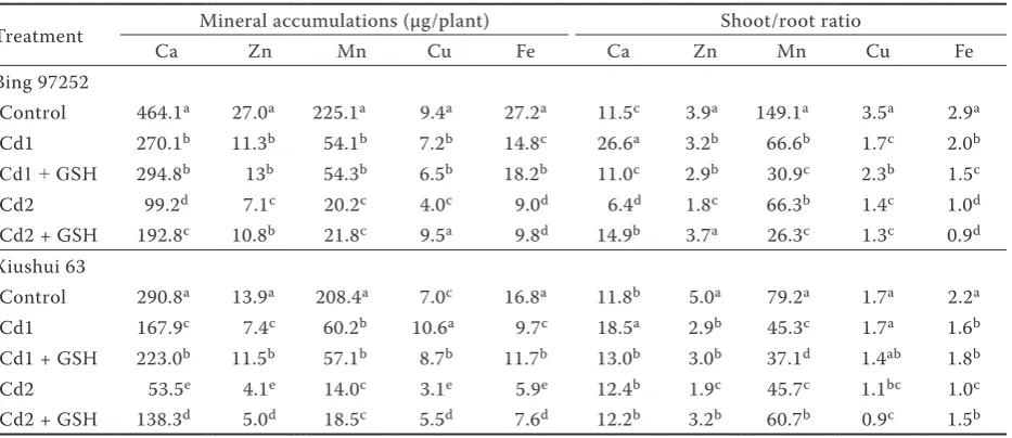Table 3. Effect of Cd and GSH in nutrient media on Ca, Zn, Mn, Cu and Fe accumulations of the two rice genotypes