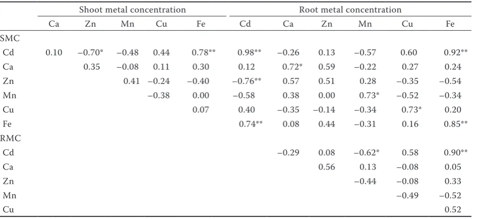 Table 4. Relationships between element concentrations in roots and shoots of rice plants