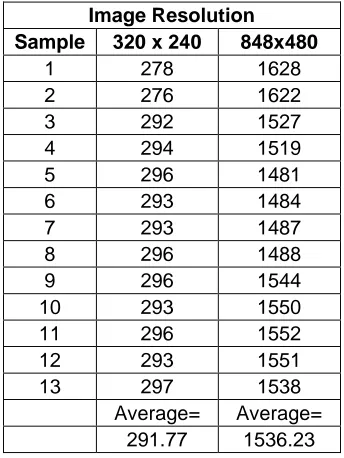 Table 4 - Neven Face Detection Timings, Android (ms) 