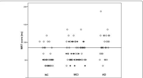 Figure 3 ROC curves for individual tests in differentiating MCIprogressors from MCI non-progressors