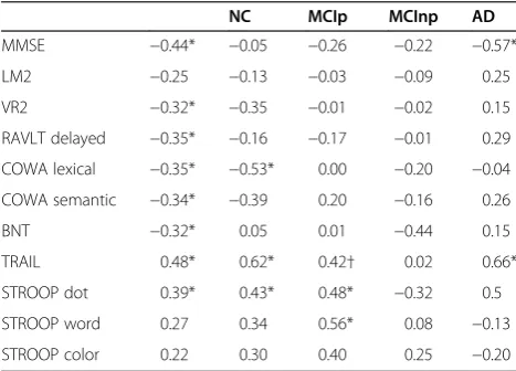 Table 2 Correlations between WRT andneuropsychological tests