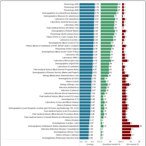 Fig. 1 Demonstrates the results of the distribution of mean scores for every data item stratified