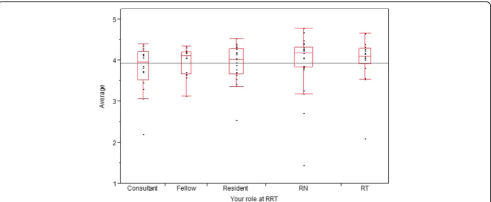 Fig. 2 Variance of average score by clinical role. Variance in the individual data item mean scores stratified by clinical role