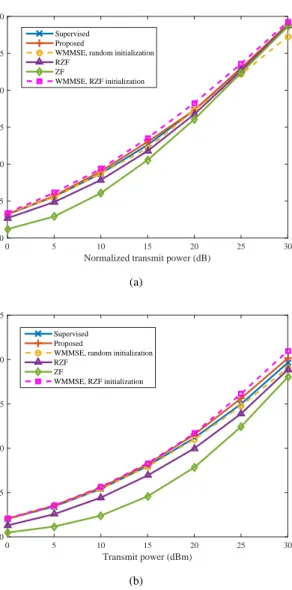 Fig. 10. The sum rate performance averaged over 5000 samples in two different cases: (a) without large-scale fading and (b) with large-scale fading under {K = 4, N = 4}.
