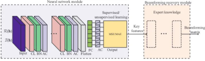 Fig. 1. A DL-based framework for the beamforming optimization in MISO downlink, which includes two main modules: the neural network module and the beamforming recovery module