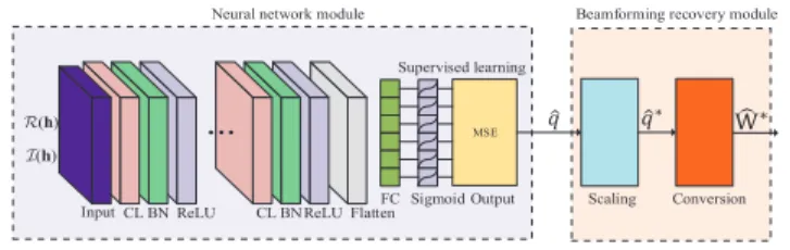 Fig. 2. BNN for the SINR balancing problem.