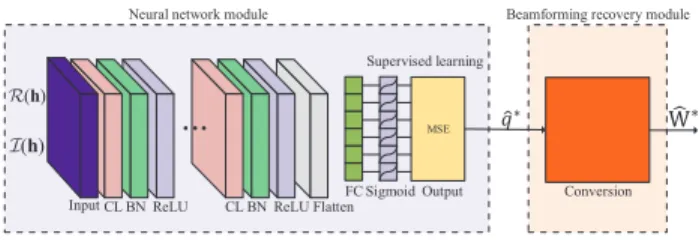 Fig. 3. BNN for the power minimization problem.