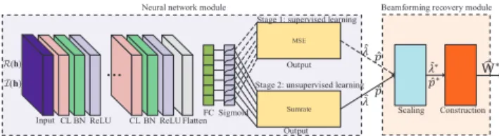 Fig. 4. BNN for the sum rate maximization problem.