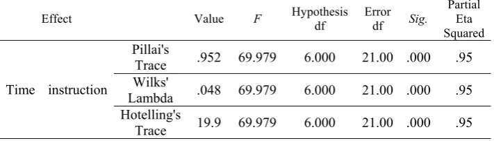 Table 5.  Multivariate Statistics of Lexis-Based Instructional Frameworks 