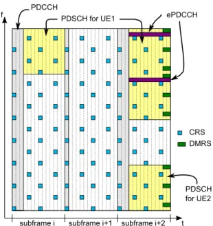 Figure 2.1.: Main DL LTE channels and signals in time-frequency grid