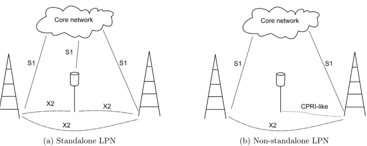 Figure 2.3.: Interface in case of standalone and non-standalone LPN