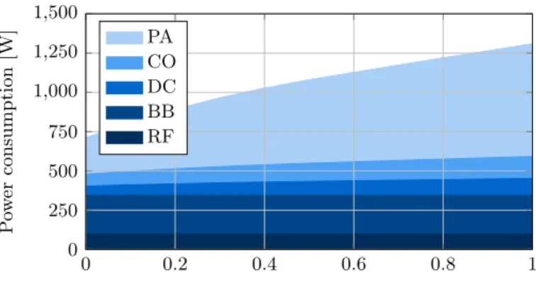 Figure 2.6.: Power consumption breakdown of a 3-sector macro BS of year 2010