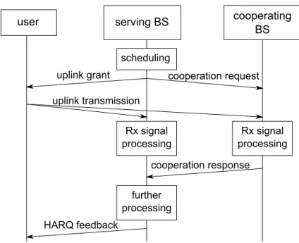 Figure 4.2.: Information exchange between cooperating BSs