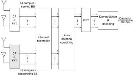 Figure 4.3.: Rx signal combining for IRC CoMP