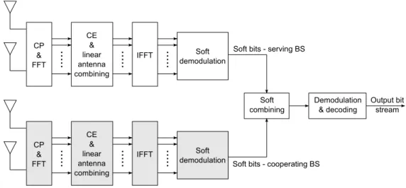 Figure 4.4.: Signal processing and combining for soft CoMP