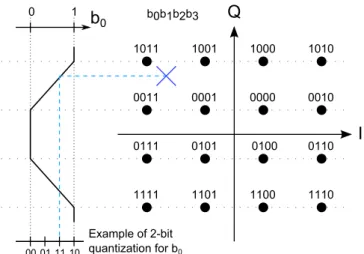 Figure 4.5.: Soft bit representation