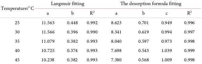 Table 1. Experimental results of adsorption/desorption of Dafosi NO.4 coalbed equili-brium water sample