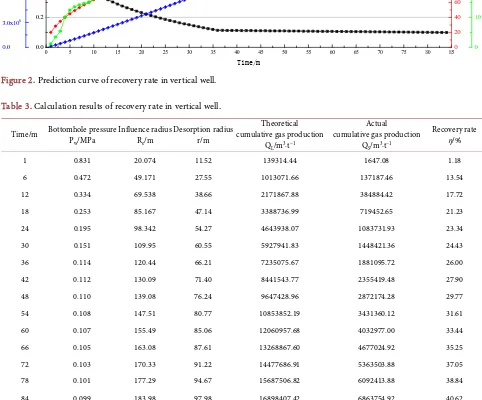Table 3. Calculation results of recovery rate in vertical well.