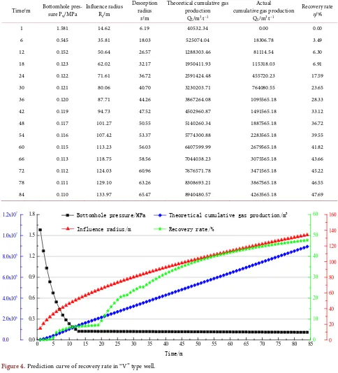 Figure 4. Prediction curve of recovery rate in “V” type well.