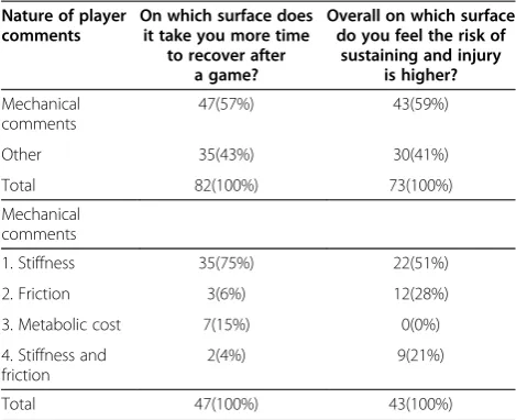 Table 3 Frequency and distribution of mechanicalcomments for open ended questions