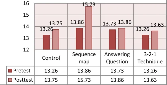 Figure 3: Mean Comparisons of Groups 
