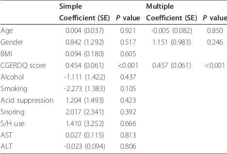 Table 2 Results of simple and multiple linear regressionanalyses to identify factors influencing the ChineseEpworth Sleepiness Scale