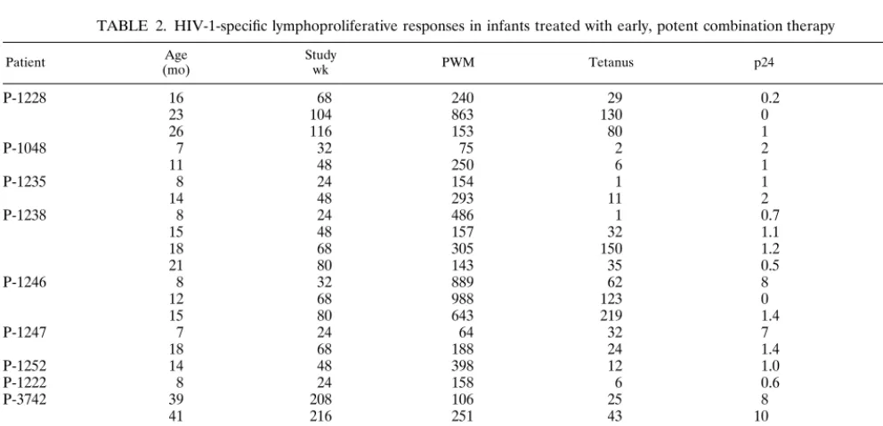 TABLE 2. HIV-1-speciﬁc lymphoproliferative responses in infants treated with early, potent combination therapy