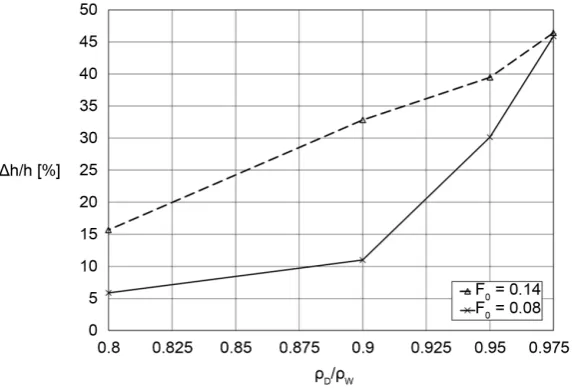Figure 7. Loose, single-layer floating carpet with low compactness for ρΔh/h = 5.9% (left) and multi-layer debris body with high compactness for ρD/ρW = 0.8 and D/ρW = 0.975 and Δh/h = 45.9% (right)