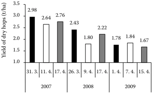Table 5. Content of alpha acid in varieties Harmonie, Rubín and Agnus depending on the term of cutting in the period of 2007–2009