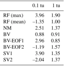 Fig. 4. Same as Fig. 1 but breeding cycle length and singular vectoroptimasation time 1 tu