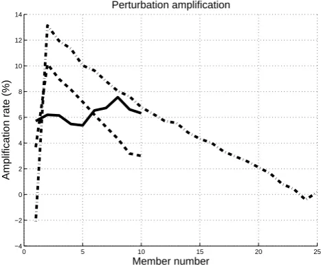 Fig. 5. Perturbation ampliﬁcation as function of perturbation num-ber using ECMWF IFS-model for 10 breeding vectors (solid), BV-EOF with ensemble size 10 members (dashed) and 25 members(dash-dotted).