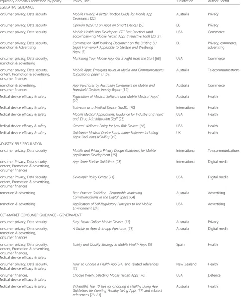 Table 1 List of identified policies relevant to developers of mental health apps in Australia