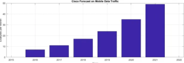 Figure 1.1: Mobile Data Traffic by 2021 by Cisco (47% CAGR) [1].