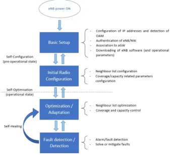 Figure 2.2: Simplified diagram of the interaction of the SON’s categories adapted from [5] [6].