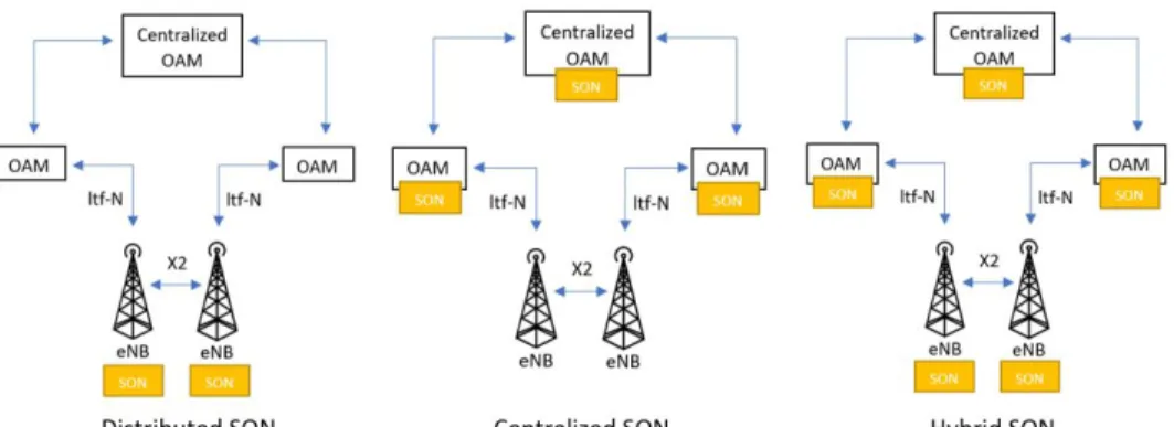 Figure 2.4: SON architectures adapted from [10].