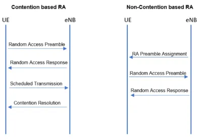 Figure 3.1: Random Access procedures.