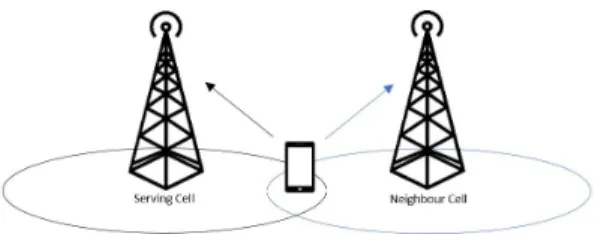 Figure 3.3: Uplink inter-cell interference.