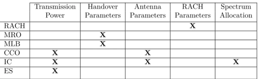 Table 3.1: Parameters optimized by each use case.