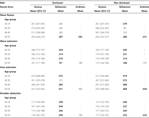 Table 6 Regression equations for calculation of referencevalues