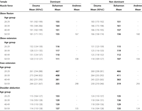 Table 8 Comparison between the present study and studies of Bohannon [3] and Andrews [9] for female
