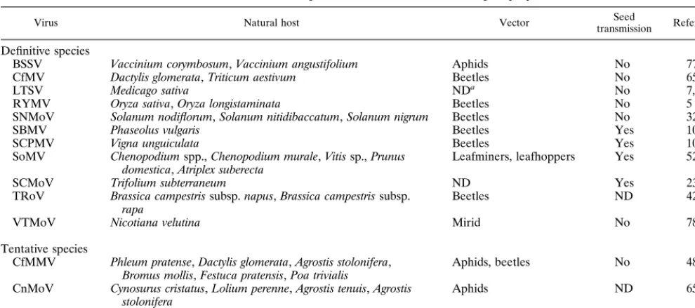 TABLE 1. Viruses of the genus Sobemovirus and their biological properties