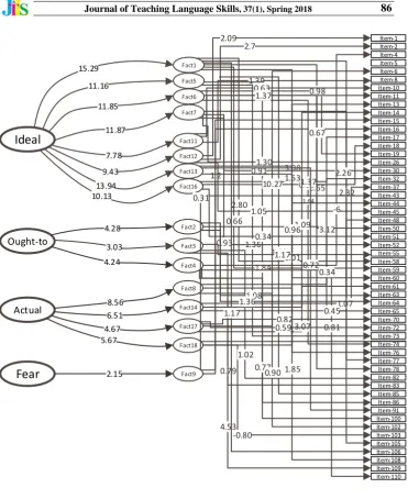 Figure 1. Schematic Representation of the Recursive Model of the L2 self 