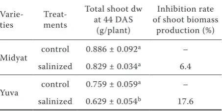 Table 1. Changes in shoot dry weight of two varieties of Cucumis melo exhibiting different tolerance to high salinity at vegetative growth stage