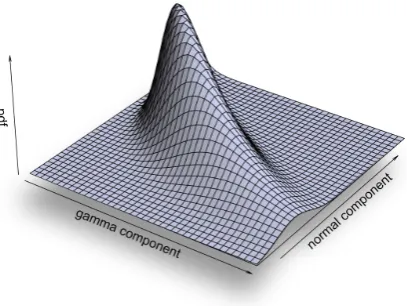 Fig. 1. Example of a bivariate probability density function for arandom vector with normally and Gamma distributed vector com-ponents