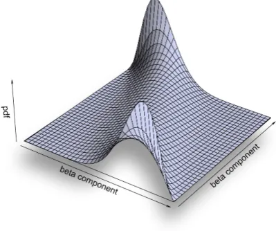 Fig. 2. Example of a bivariate probability density function for arandom vector with two Beta distributed vector components withbeta parameters (0.5, 0.5) and (2.0, 2.0) respectively