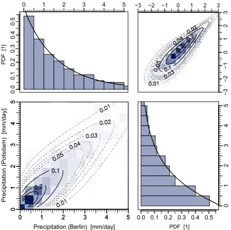 Fig. 5. Bivariate distribution of average daily precipitation at station(Berlin and Potsdam (see text)