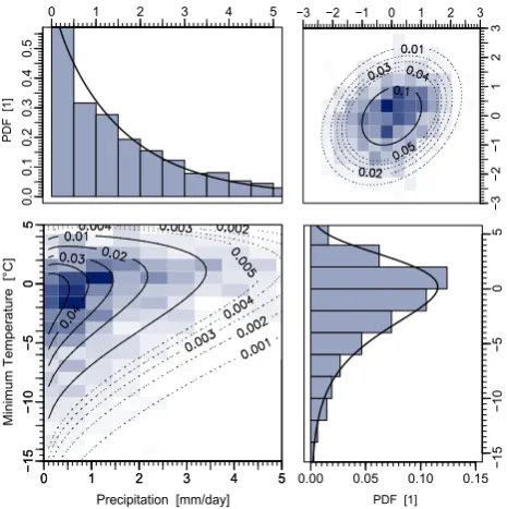 Fig. 6.Bivariate distribution of average daily precipitation and(minimum temperature at station Berlin (see text and Fig