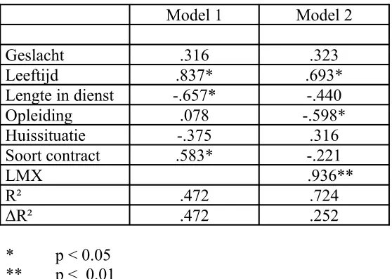 Tabel 4. Regressieanalyse van LMX en affectieve betrokkenheid (N=37).