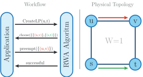 Figure 3.1.: Workflow of our proposed RWA algorithm. The right-hand side depicts the physical topology and established lightpaths.